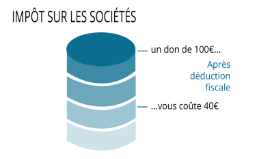 graphique impôt sur les sociétés fondation 154