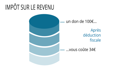 graphique impôt sur le revenu fondation 154